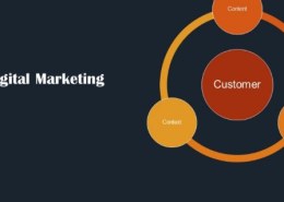 What are the four C’s of Digital Marketing?