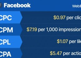 How much does social media marketing cost?