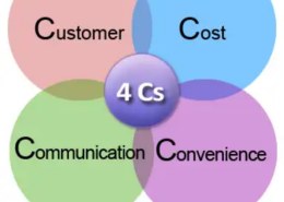 What are the four C’s of Digital Marketing?