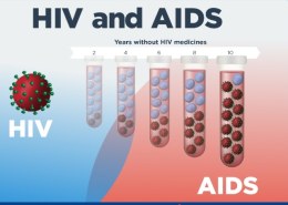 Has the cure for HIV been found?