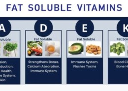Which vitamins are fat soluble?