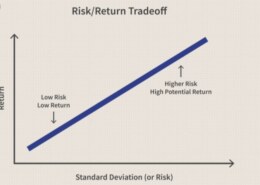 Is there risk involved with investing or does it always pay off in the long run?